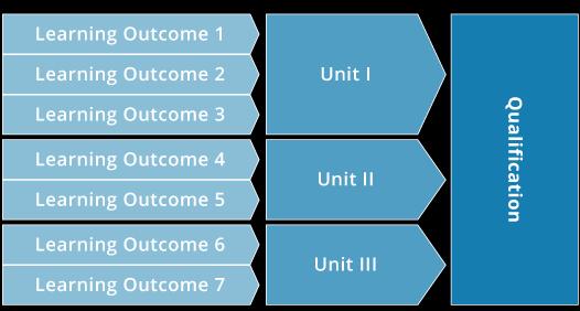 (Units of) learning outcomes -Learning outcomes: statements about what learners know, understand and are able to do after completing a learning process (often described in terms of