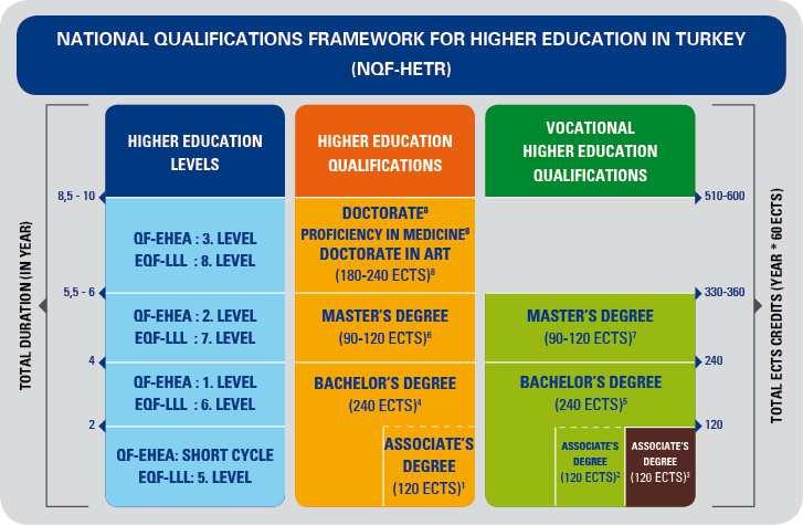 classified as (1) Qualifications for Higher Education and (2) Qualifications for Vocational Higher Education. These are shown below. Qualifications' Profiles for NQF-HETR Levels 1.