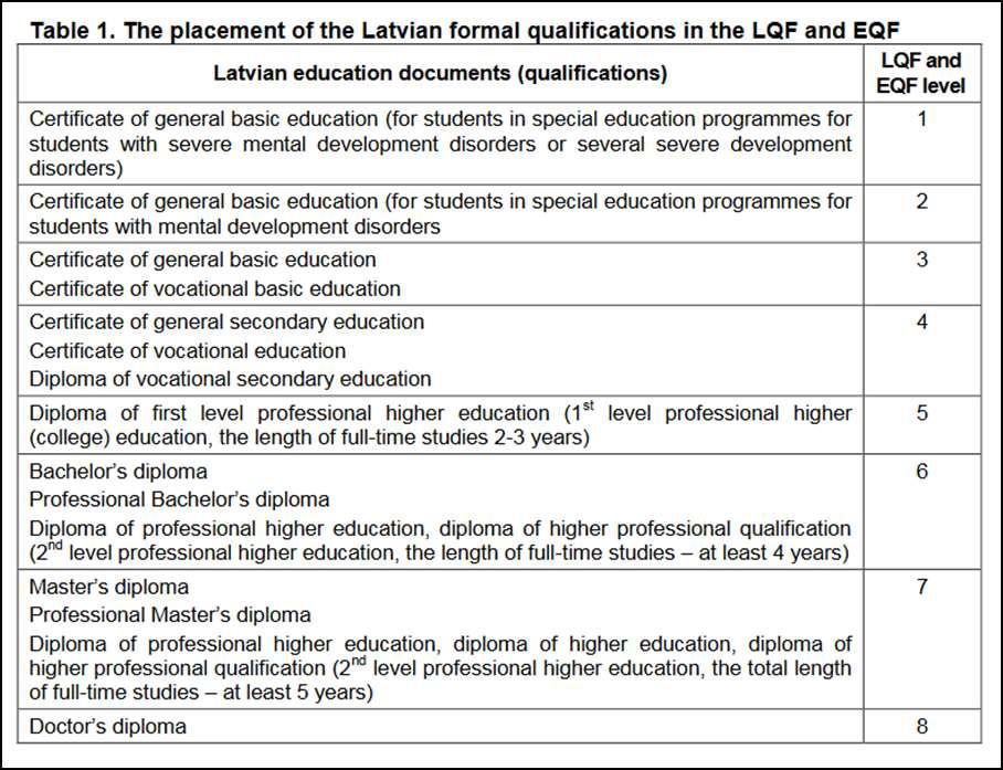 educational programmes from the formal education system (primary, secondary and higher education) are referred to a Latvian qualifications framework (LQF) level and linked to a European