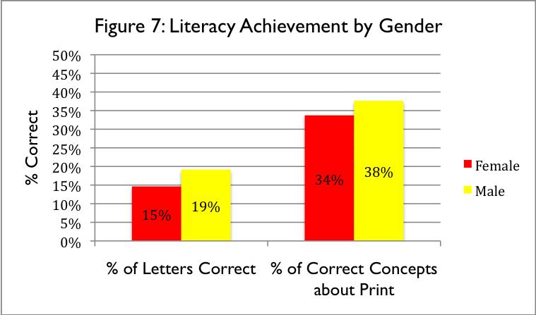 Other notable trends in the data Gender and Reading Skills As can be seen in figure 7, boys consistently outperformed girls in both the letter identification and the concepts about print portion of