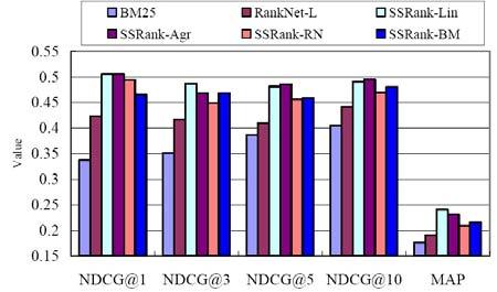 Fig. 9. Performances of methods on Web search the figure that the four semi-supervised learning methods outperform the two baseline methods.