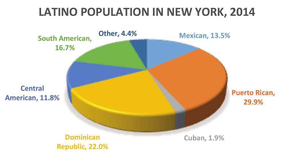 New York has one of the most diverse Latino populations in the country. The Latino population in New York grew from 15.1% of the state s total population in 2000 to 18.6% in. After (29.