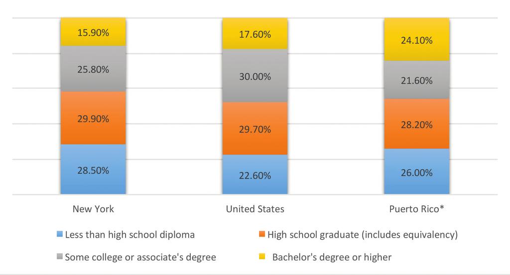 Puerto Rican Educational Attainment 25 years and over The data by major occupational category indicated that the structure of Puerto Rican employment in New York was similar to that of other