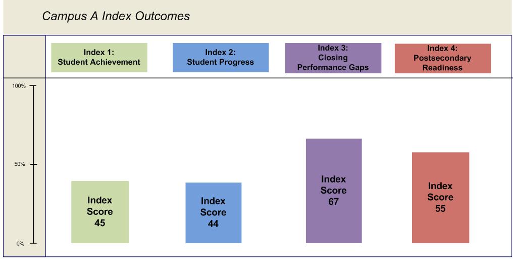 Proposed Index Framework Sample Campus While some information is known about the individual