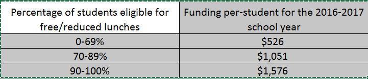 Categorical Funds NSL NSL funding is based upon the percentage of students eligible in a district for free/reduced lunches.