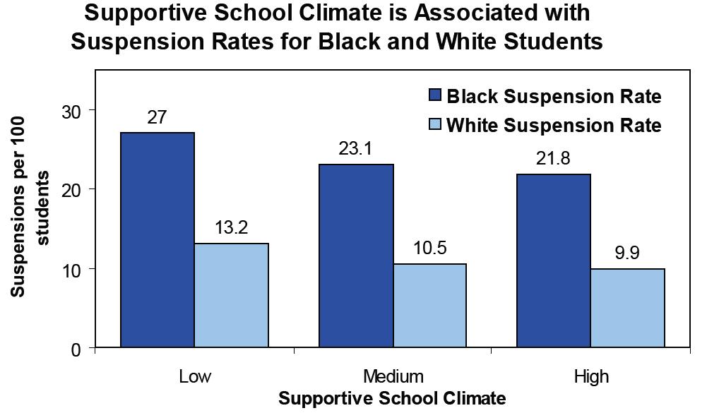 Suspension Rates A supportive school climate showed a modest correlation with suspension