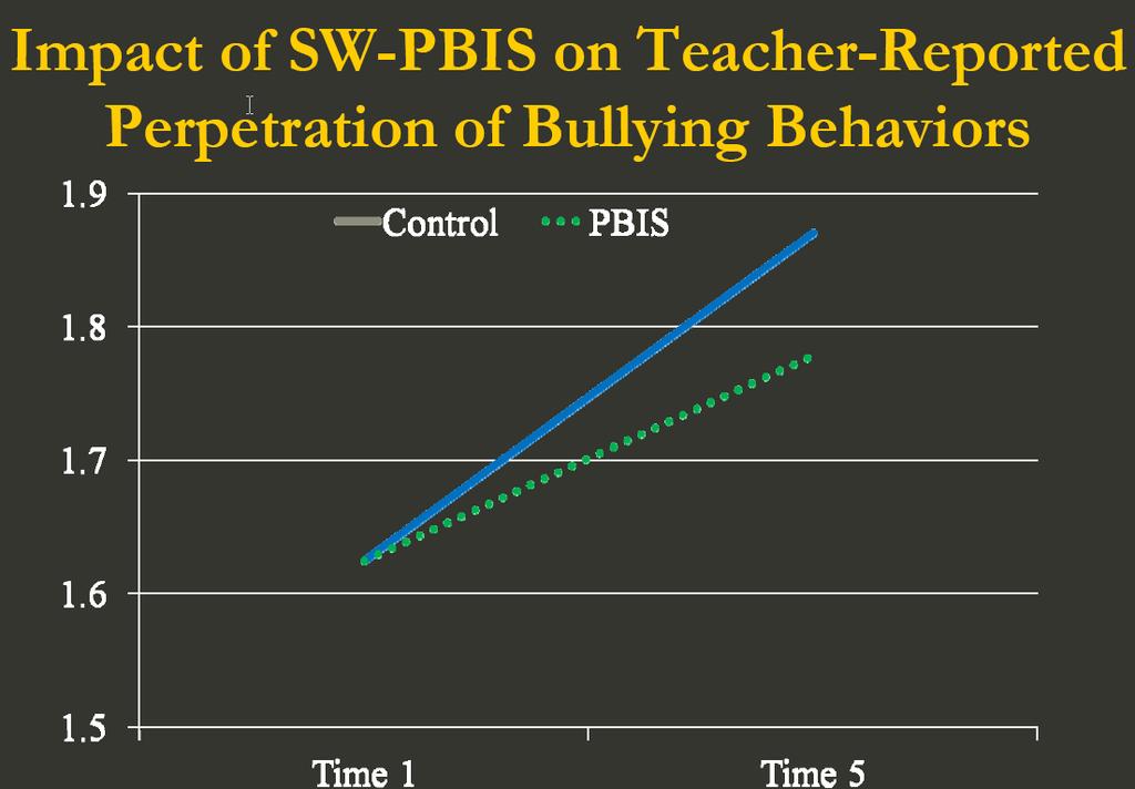 Positive School Climate Results indicated that SWPBIS has a significant effect on teachers' reports of student bullying & peer