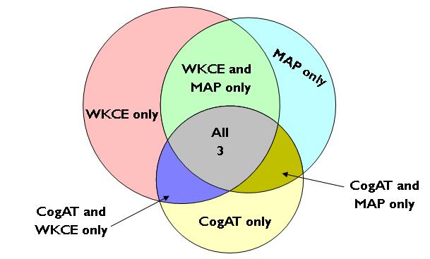 All three: 28 These graphs show the number of students identified for TAG services by scoring above the 95 th percentile on WKCE or MAP Reading or Math or stanine 9 on the CogAT nonverbal.
