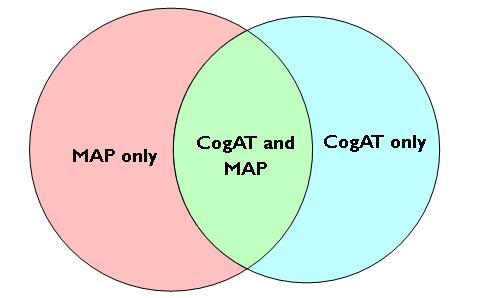 ONLY 39 MAP ONLY 60 Nonverbal CogAT and Reading Nonverbal CogAT and Math MAP 135 CogAT 88 Both 34 CogAT ONLY 48