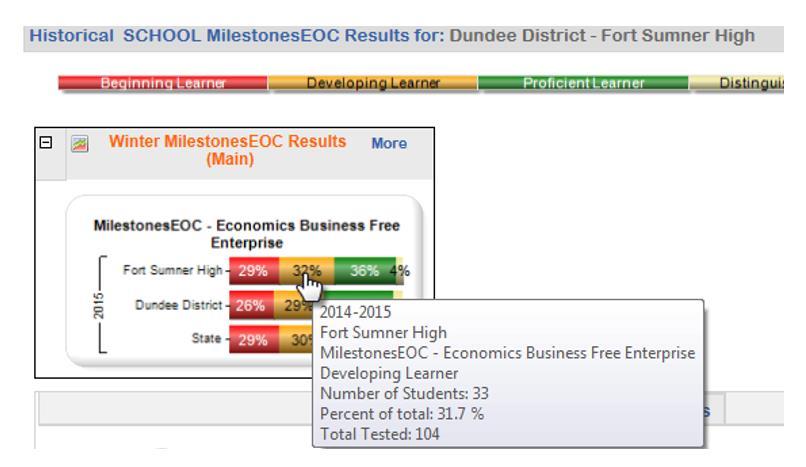 On the school-level dashboards, the charts will contain three bars one for the School, one for the district, and one for the state.