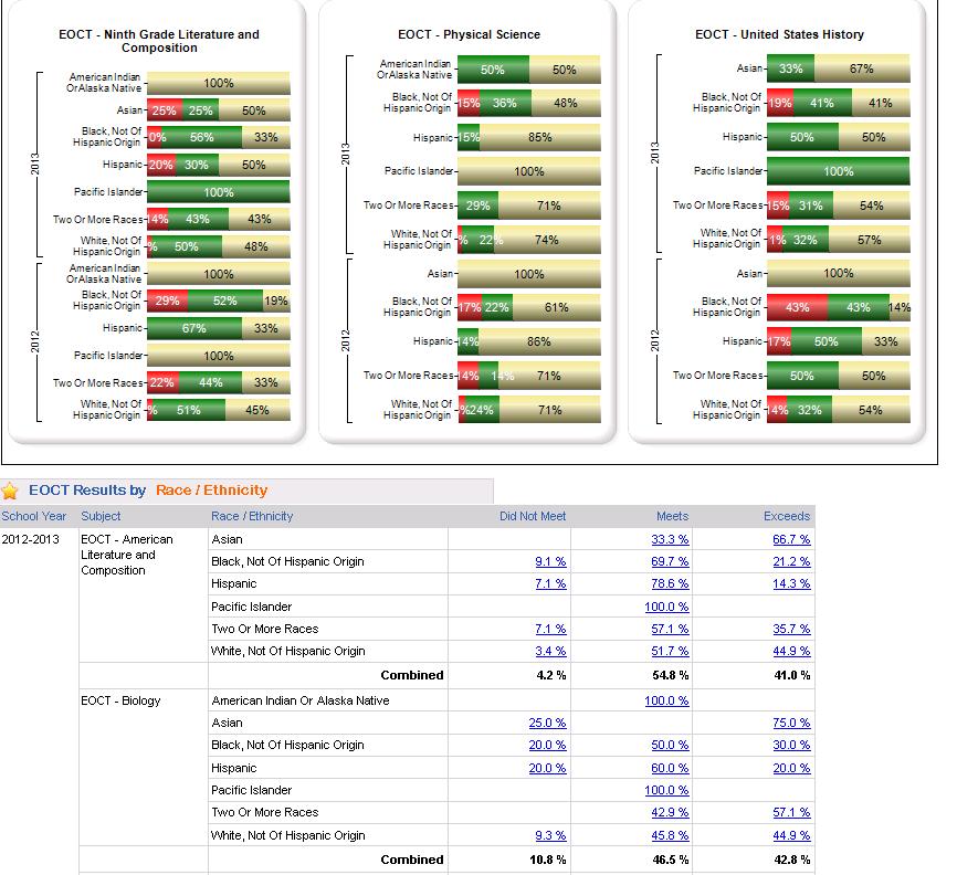 SLDS District/School Dashboard User Guide 21 The More page includes the tabular view below the charts and can be viewed by