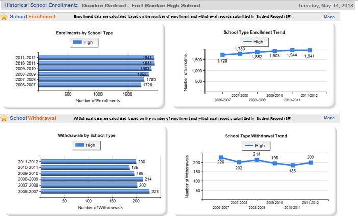 SLDS District/School Dashboard User Guide 23 Please note that the District level Enrollment and Withdrawal dashboards look different from the School level dashboards.