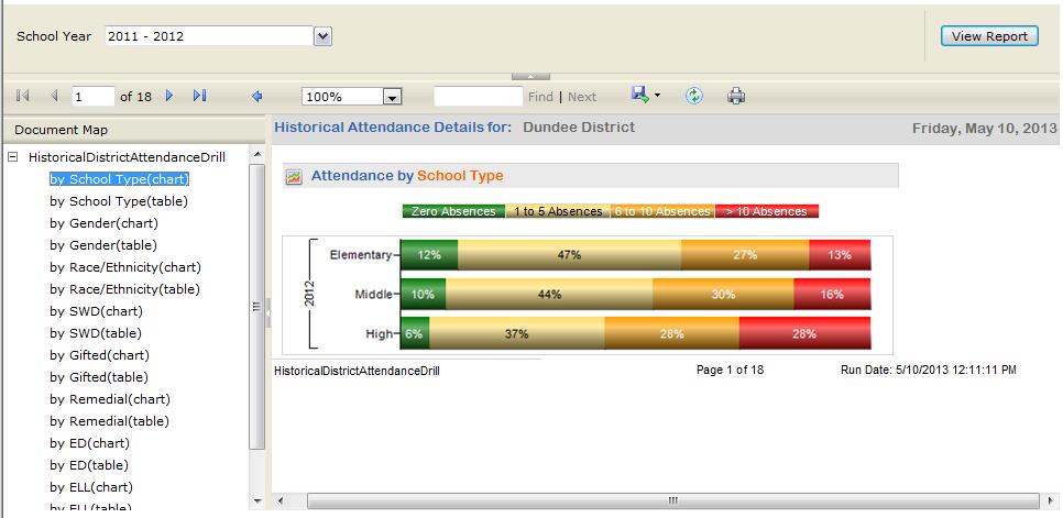 Unlike the charts on the Assessment dashboards, you cannot click on the bars within the charts on the Attendance dashboard to drill-down and view more details.