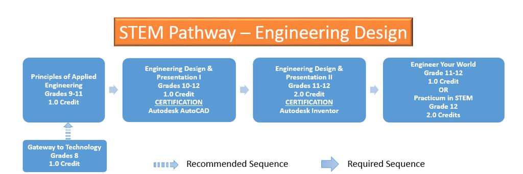 PRINCIPLES OF APPLIED ENGINEERING KISD #: 947018 Grades: 9-11 Recommended Strong Math Skills Students will develop engineering communication skills, which include computer graphics, modeling, and