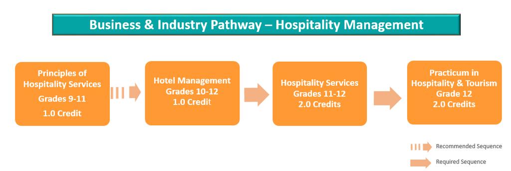 PRINCIPLES OF HOSPITALITY SERVICES KISD #: 935118 Grades: 9-11 Students will gain the knowledge and skills to meet the industry standards in the hospitality and tourism industry.