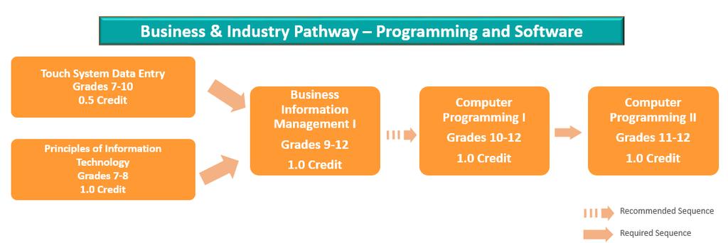 TOUCH SYSTEM DATA ENTRY KISD #: 914018 Grades: 7-10 0.5 Credit Students will apply technical skills to address business applications of emerging technologies.