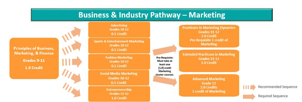 PRINCIPLES OF BUSINESS, MARKETING AND FINANCE KISD #: 916618 Grades: 9-11 Students gain knowledge and skills in economies, private enterprise, impact of global business, marketing and advertising,