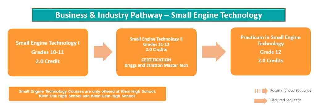 SMALL ENGINE TECHNOLOGY I KISD #: 967218 2.0 Credit This sequential two-year program is designed to provide training for entry-level employment in the air and liquid cooled engine technology industry.