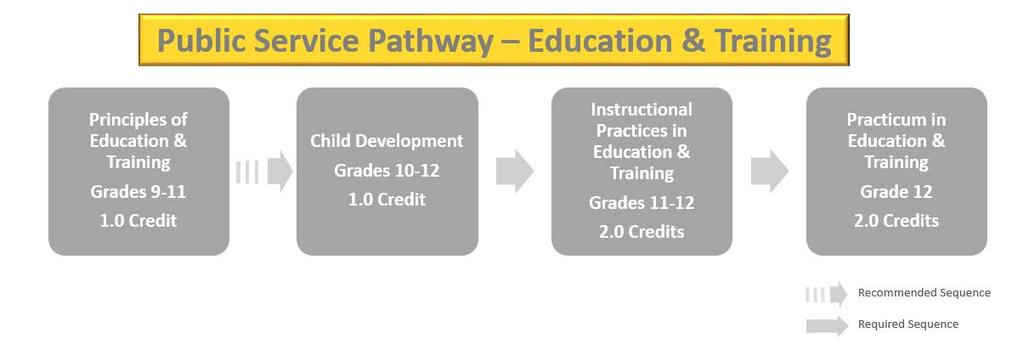 PRINCIPLES OF EDUCATION AND TRAINING KISD #: 932918 Grades: 9-10 Students will gain knowledge of the various careers available within the Education and Training Career Cluster.