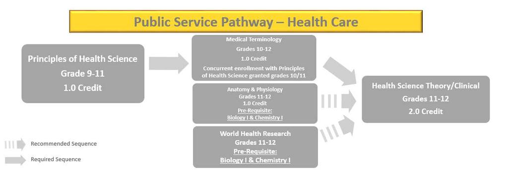 PRINCIPLES OF HEALTH SCIENCE KISD #: 927018 Grades: 9-11 Biology I or Concurrent Enrollment Students will gain knowledge and skills related to the health care industry.