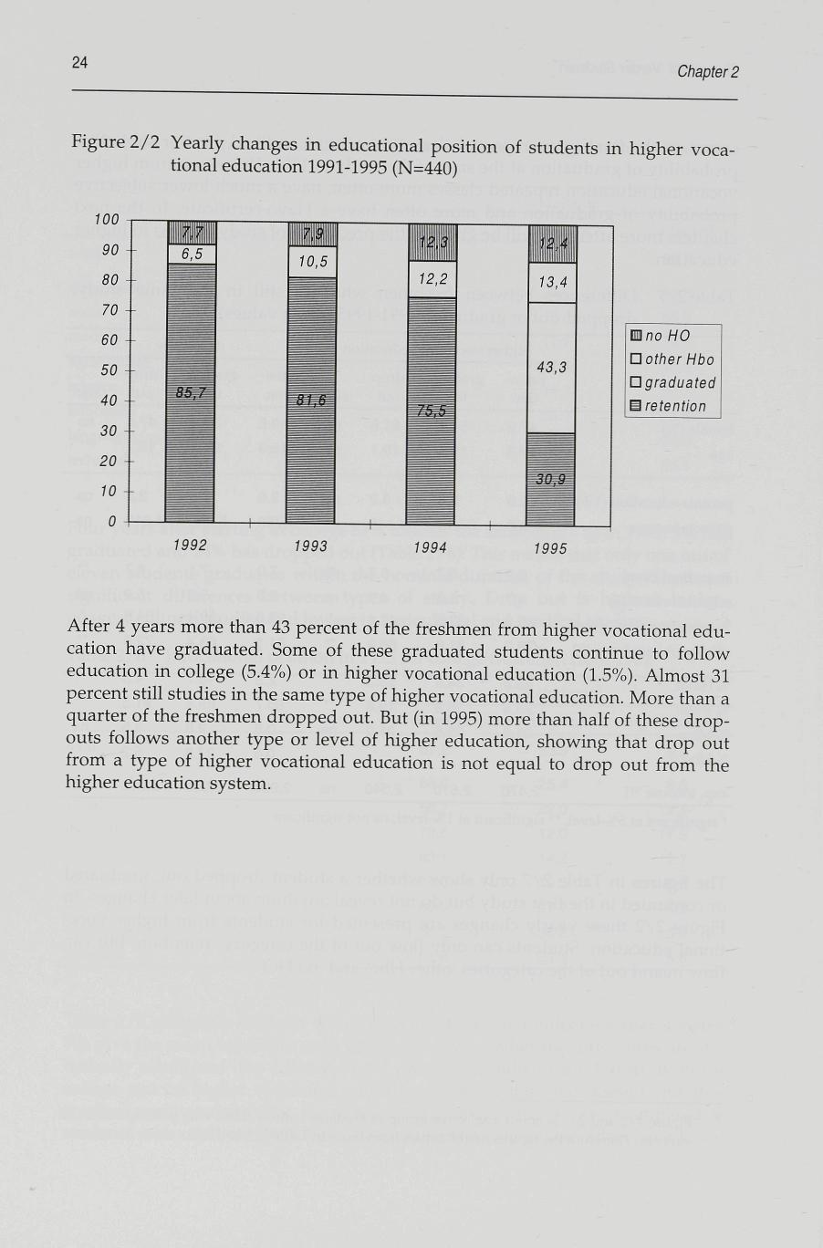 24 Chapter 2 Figure 2/2 Yearly changes in educational position of students in higher vocational education 1991-1995 (N=440) no HO Dother Hbo Ograduated M retention 1992 1993 1994 1995 After 4 years
