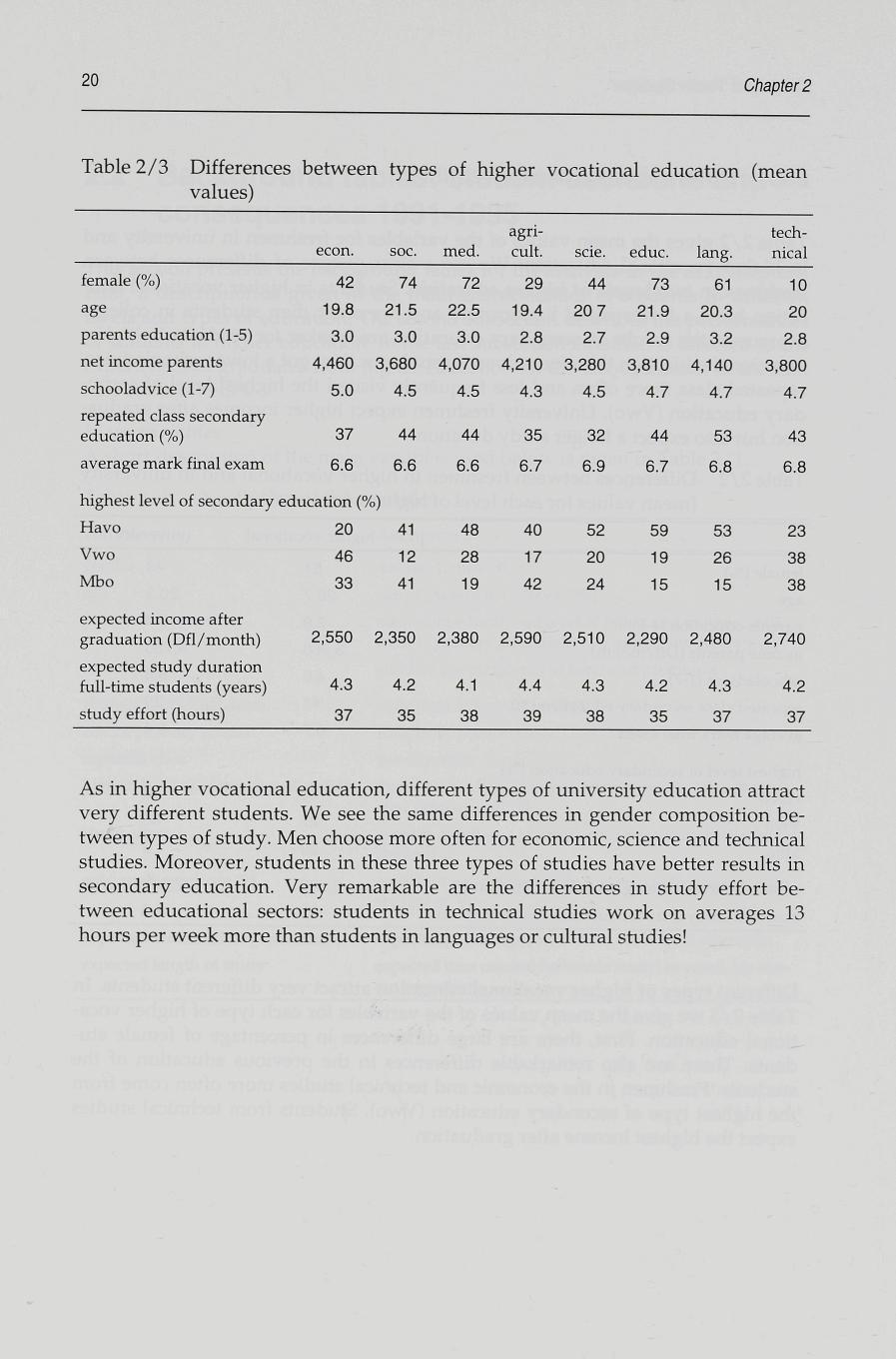 20 Chapter 2 Table 2/3 Differences between types of higher vocational education (mean values) econ. soc. med. agricult. scie. educ. lang. technical female (%) 42 74 72 29 44 73 61 10 age 19.8 21.5 22.