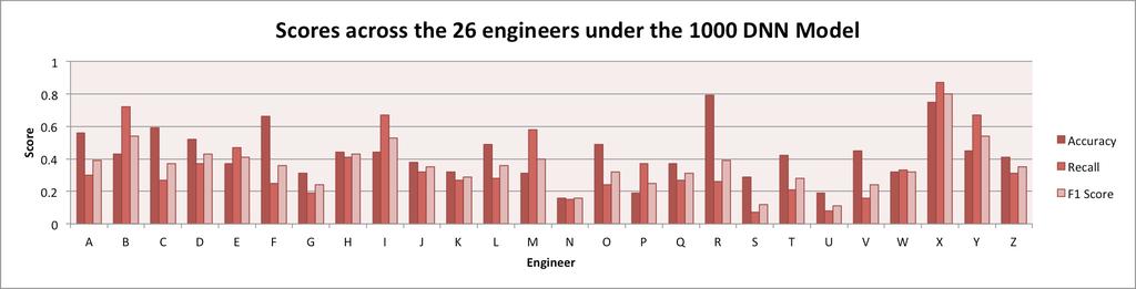 Figure 6, below. source of error possibly explains the higher F1 scores rates for engineer X (Figure 6).