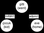 Figure 1: Dependency tree for the sentence Çocuk eve gitti. (The kid went home.) no any sentence sorting has been performed before applying the algorithm.