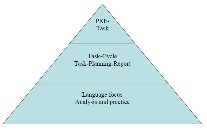 1276 THEORY AND PRACTICE IN LANGUAGE STUDIES provides different pedagogical options, like identifying students needs to perform during a specific time.