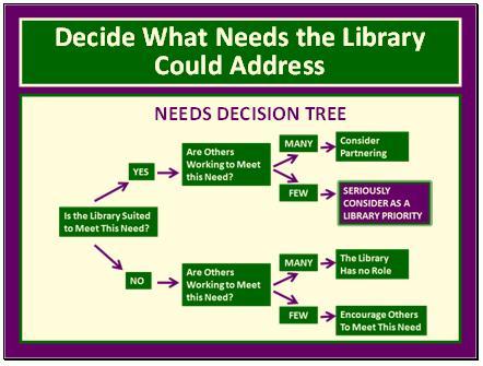 is how you shortlist the community needs the library will