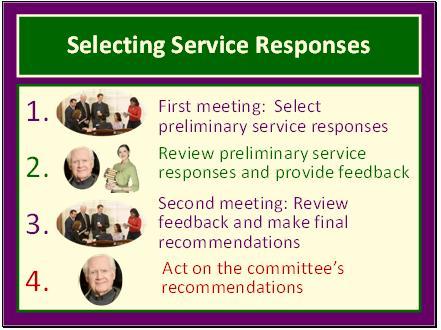Slide 62 The community planning committee and the library both work on selecting service responses.