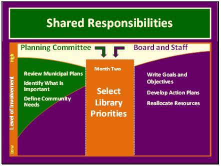 And all three groups select the library priorities the service
