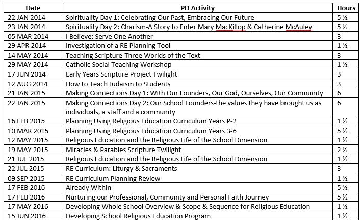 Professional Learning for Teachers of Religious Education Staff at St Patrick s Primary School are regularly provided with Professional Development in Religious Education content, pedagogy and