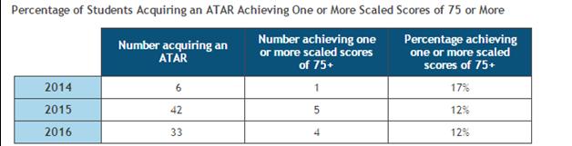 Does the measure of ATAR drive
