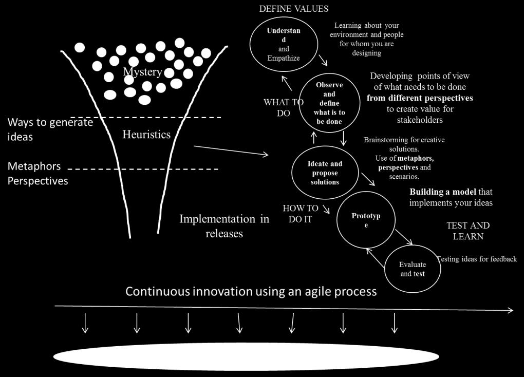 quickly for evaluation. This paper focuses on one aspect of design thinking the visualizations that provide innovative insights for exploration and experimentation.