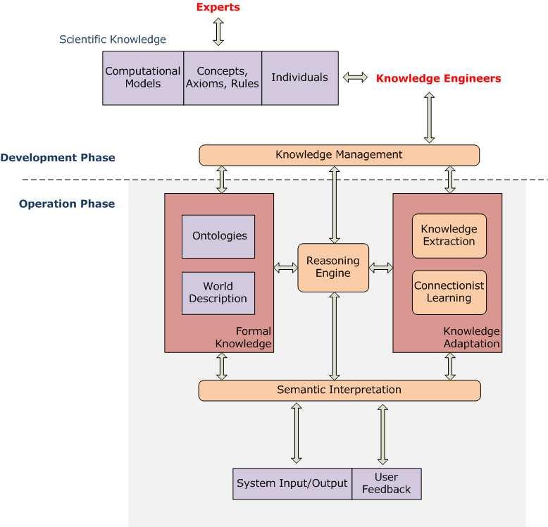 Figure 2 summarizes the proposed system architecture, consisting of two main components: the Formal Knowledge and the Knowledge Adaptation.