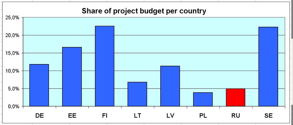 Project BUDGET 4,22 m [4,44m ] total budget 3,34 m ERDF (79%) 0,88 m [0,91 m ] own contribution (Project