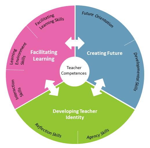 TEACHER S COMPETENCES AND PEDAGOGICAL SOLUTIONS The aim vocational teacher education studies is to provide students with the skills and knowledge to guide learning for different kinds of students and
