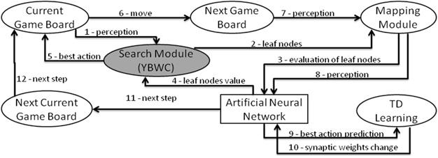 Fig. 1: D-VisionDraughts Learning Process The Artificial Neural Network (ANN) module is the core of the agent and corresponds to a three layer feedforward network whose output layer is composed of a