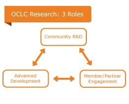 OCLC Research: Three roles 1. To act as a community resource for shared Research and Development (R&D) 2.
