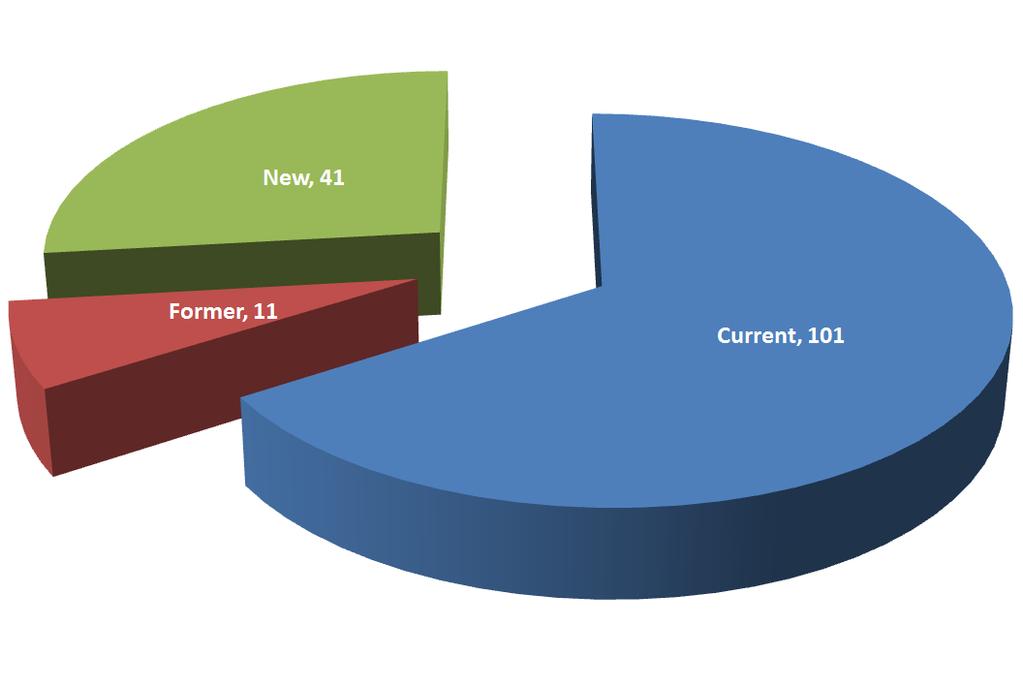 January 2012 50% of ARL 63% of
