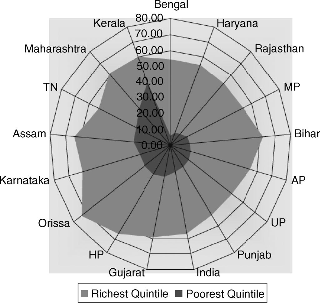 174 Geeta Gandhi Kingdon Figure 4: Differential access (to secondary schooling) between the top and bottom income quintiles Source: World Bank (2006).
