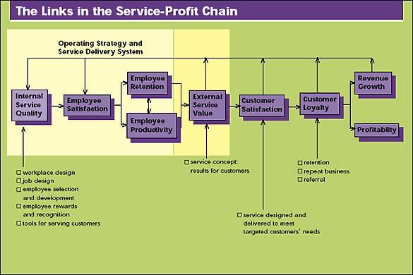 18 (By James L.Heskett, Thomas O. Jones, Gary W. Loveman, W. Earl Sasser, Jr., and Leonard A. Schlesinger, Putting the Service-Profit Chain to Work, Harvard Business Review, March-April 1994) Table 1.
