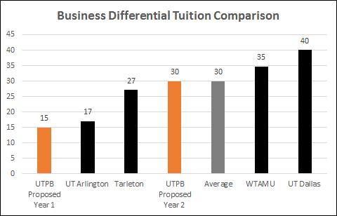 Differential Tuition- Business Business Courses Additional