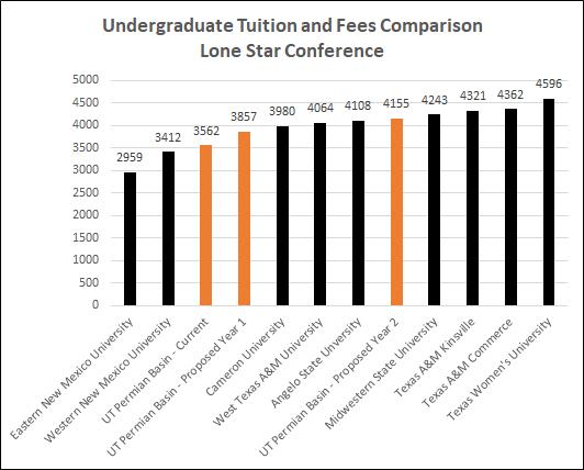 Undergraduate Tuition Overall Tuition and Fees Comparison Lone Star Conference This tuition and fee comparison to Lone Star