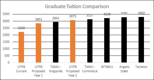 Graduate Tuition Graduate Tuition Comparison Lone Star Conference 9 hours Graduate school tuition will continue to be