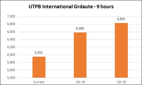 Undergraduate Graduate Increases: '18-'19 - $295/semester