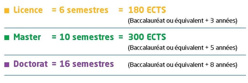 baccalauréat or equivalent + 3 years) Master =