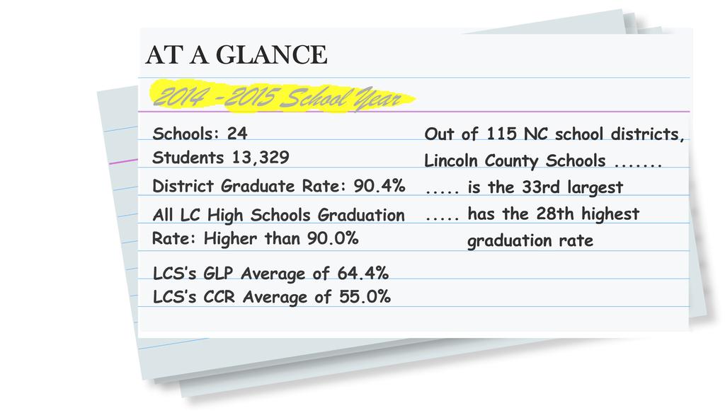 Number Grade Enrollment ELEMENTARY/INTERMEDIATE 14 K-5 5,212 MIDDLE 4 6-8 2,735 HIGH 4 9-12 3,609 Education Lincoln County Public Schools http://www.lcsnc.