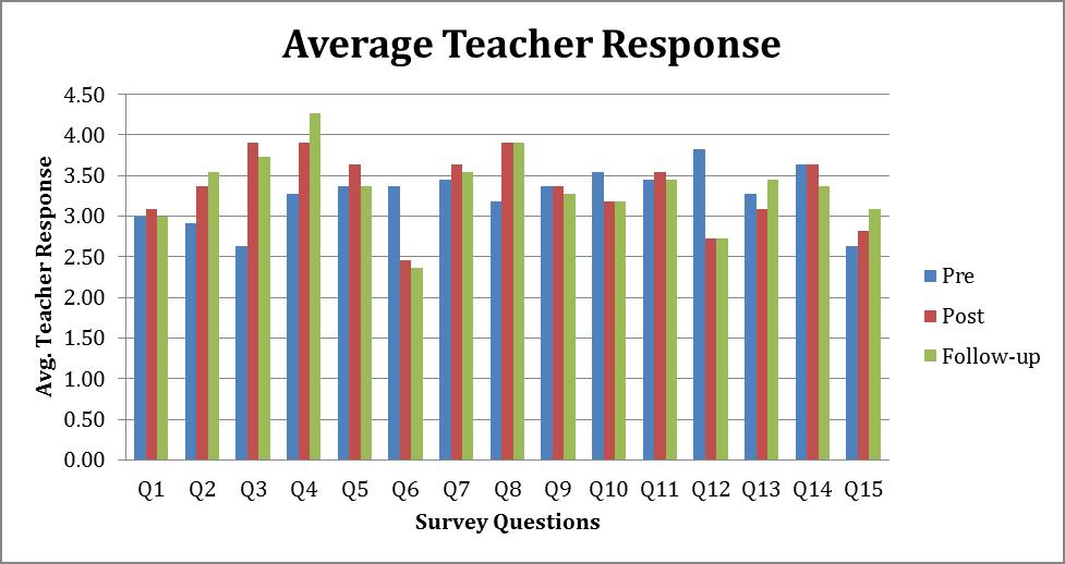 Appendix M - Average Teacher Response